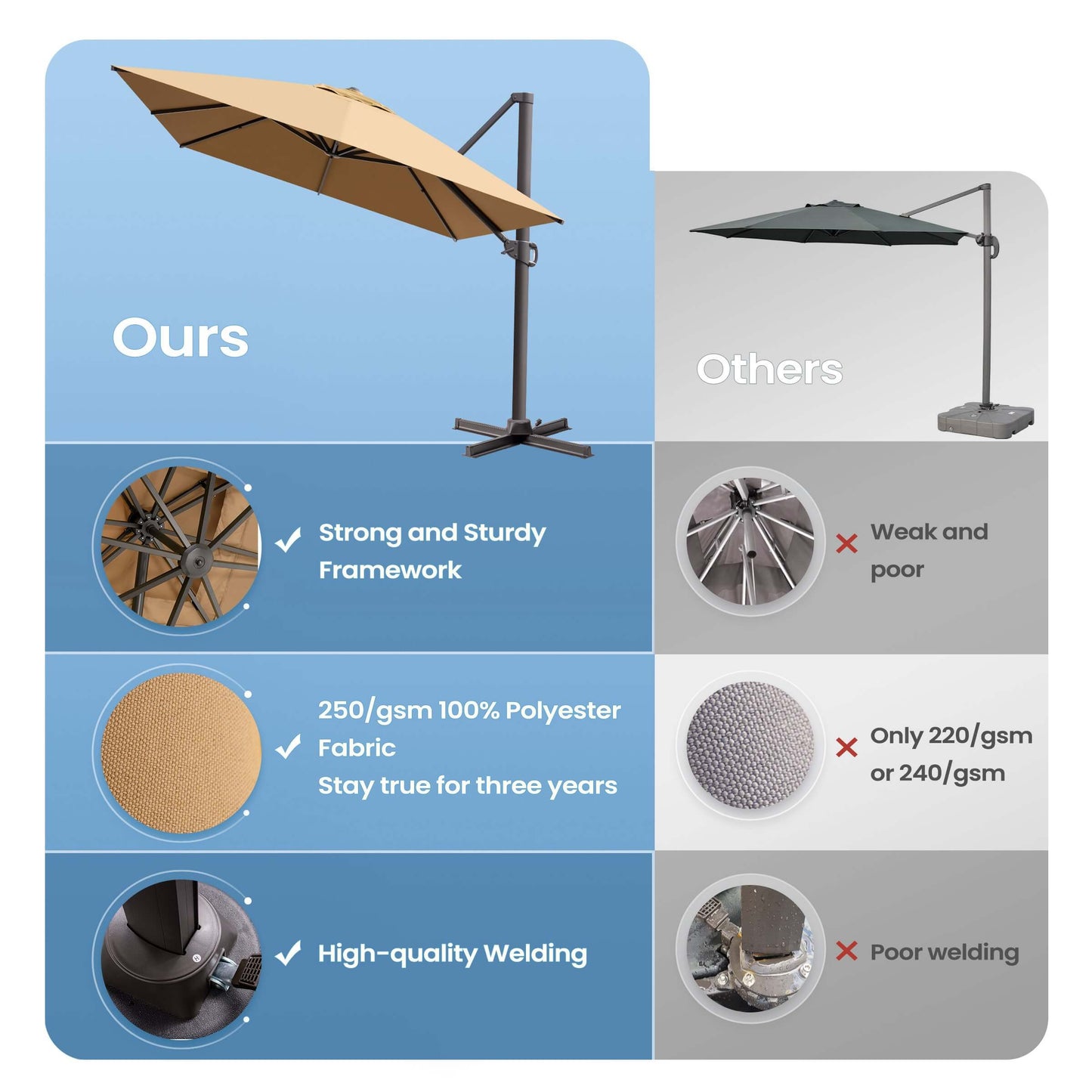 Tan cantilever patio umbrella comparison highlighting sturdy framework, 250gsm fabric, and high-quality welding.
