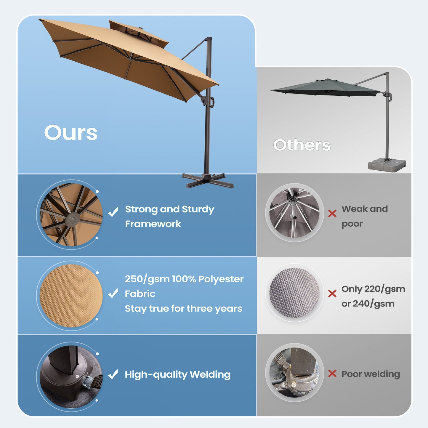 Comparison chart for Crestlive beige patio cantilever umbrella showing 250 gsm fabric and sturdy frame vs poor competitors