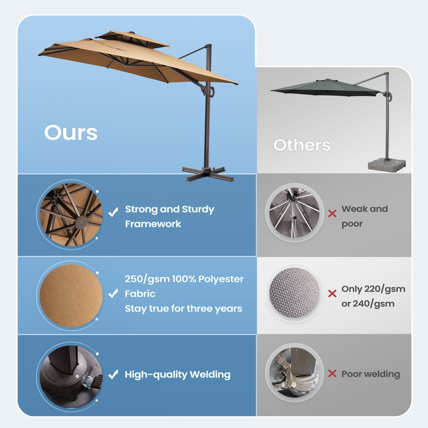 Comparison chart of Crestlive beige cantilever umbrella vs others showing 250gsm fabric and sturdy framework